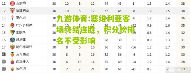 塞维利亚客场终结连胜，积分榜排名不受影响
