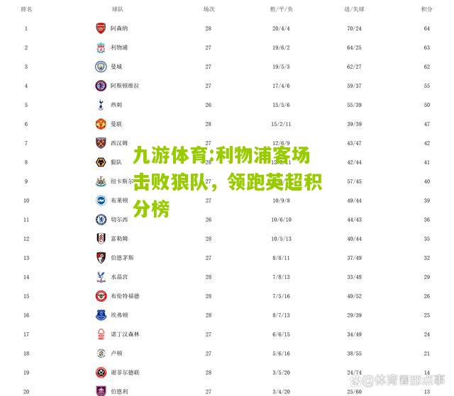 九游体育:利物浦客场击败狼队，领跑英超积分榜